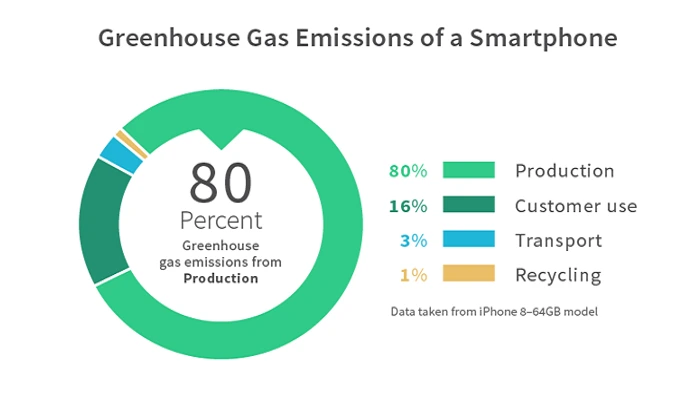 Read more about the article Greener Smartphones: The Horizon Become Eco Friendly Manufacturers