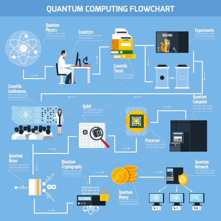working flow of quantum computing