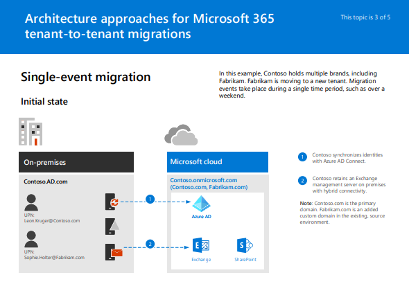 tenant to tenant migrations